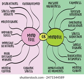 mind full or mind ful concept, contrast between a mind overwhelmed with thoughts and distractions versus a state of mindfulness, vector infographics sketch