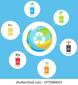 Mind map about waste recycling and nature protection. Containers for paper, plastic, organic, metal, glass waste icons. Planet with symbol of recycling. Protecting Earth and environment from garbage