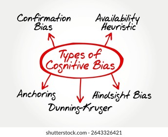 Mind map diagram illustrating major types of cognitive bias. Perfect for psychology presentations, critical thinking education, behavioral science, and mental models