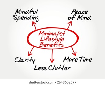 Mind map diagram Minimalist Lifestyle Benefits. Ideal for wellness content, personal growth visuals, simplicity guides, and lifestyle blogs