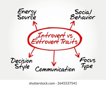 Diagrama do mapa mental mostrando traços introvertidos vs extrovertidos com características-chave. Conceito para tipos de personalidade, psicologia, comportamento humano e estilos de comunicação