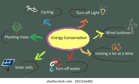 Mind Karte der Energieeinsparung mit verschiedenen Energiesparmodellen. für geschäftlichen Hintergrund.