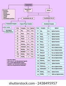Mind map or flow chart of Isomerism