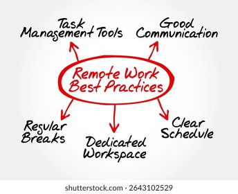 Mind map illustrating Remote Work Best Practices. Conceptual diagram for remote productivity, work-from-home efficiency, and digital workplace strategies