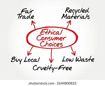 Ilustração do mapa da mente de Escolhas Éticas do Consumidor, destacando conceitos-chave. O diagrama enfatiza a sustentabilidade, os hábitos ecológicos e o comportamento responsável do consumidor