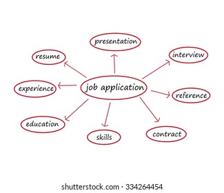 Mind Map Showing  Information In Job Application Process With Words
