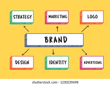 Mind mapping of brand illustration