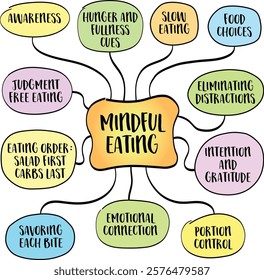 Mindful eating, practice that encourages awareness and presence during meals, experience of eating without judgment or distraction. Mind map infographics sketch.