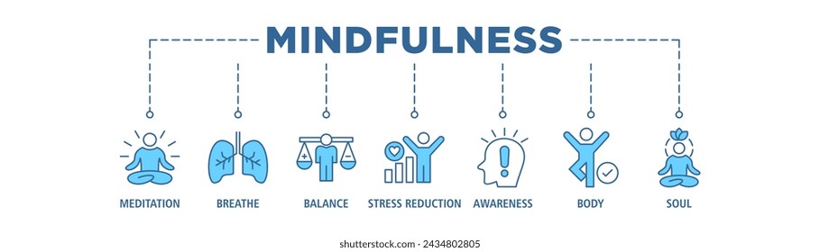 Mindfulness banner web icon set vector illustration concept of spirituality, awareness, balance, and relaxation with an icon of meditation, breathe, stress reduction, body, and soul