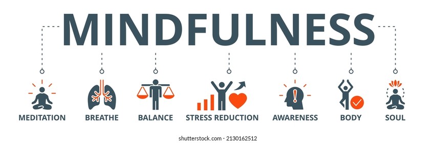 Mindfulness banner web icon vector illustration concept of spirituality, awareness, balance, and relaxation with an icon of meditation, breathe, stress reduction, body, and soul