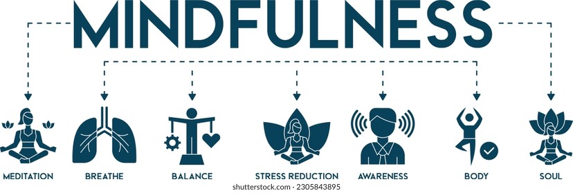 Mindfulness banner web icon vector illustration concept of spirituality, awareness, balance, and relaxation with an icon of meditation, breathe, stress reduction, body, and soul