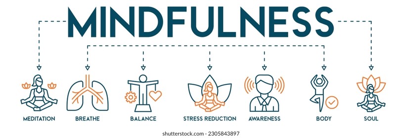 Mindfulness banner web icon vector illustration concept of spirituality, awareness, balance, and relaxation with an icon of meditation, breathe, stress reduction, body, and soul