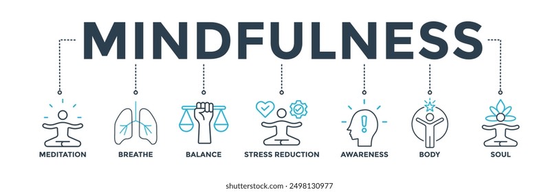 Mindfulness banner web icon vector illustration concept of spirituality, awareness, balance, and relaxation with an icon of meditation, breathe, stress reduction, body, and soul
