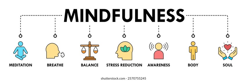 Mindfulness banner web icon vector illustration concept of spirituality, awareness, balance, and relaxation with an icon of meditation, breathe, stress reduction, body, and soul