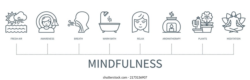 Mindfulness concept with icons. Fresh air, awareness, breath, warm bath, relax, aromatherapy, plants, meditation. Web vector infographic in minimal outline style