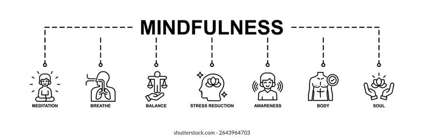 Mindfulness Vector illustration concept banner with icons of meditation, breathe, balance, stress reduction, awareness, body and soul.