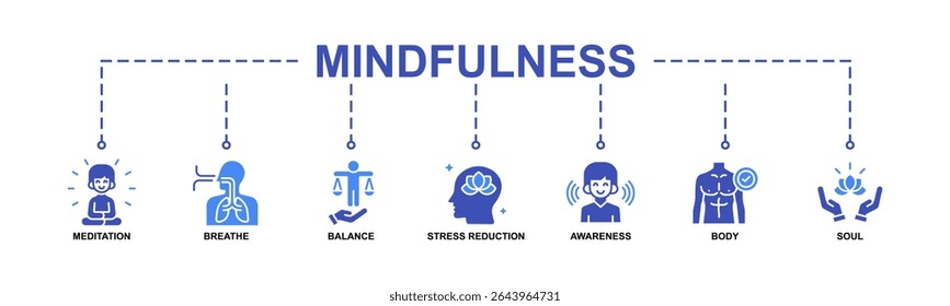 Mindfulness Vector illustration concept banner with icons of meditation, breathe, balance, stress reduction, awareness, body and soul.