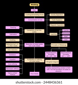 Mindmap or flowchart of Metallurgy