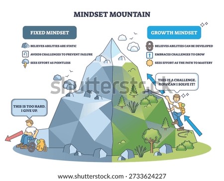 Mindset mountain contrasts fixed vs growth, mountain, climber, arrows show challenge, effort, and progress toward mastery in a brief schematic. Outline diagram
