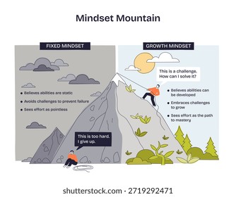 La montaña de la mentalidad contrasta el crecimiento con la mentalidad fija, un escalador asciende a medida que otro se rinde, la montaña, la cuerda, las burbujas del habla muestran desafío, esfuerzo, maestría. Diagrama de estilo Doodle