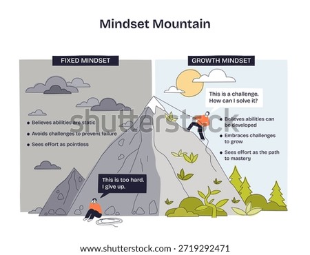 Mindset mountain contrasts growth vs fixed mindsets, a climber ascends as another gives up, mountain, rope, speech bubbles show challenge, effort, mastery. Doodle style diagram