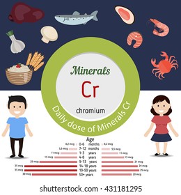 Minerals Cr and vector set of minerals Cr rich foods. Healthy lifestyle and diet concept. Daily dose of minerals of chromium.