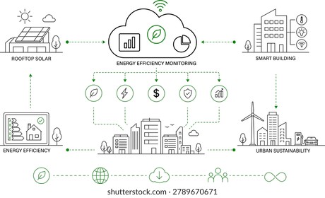 Minimal energy efficiency ecosystem illustration showing monitoring, rooftop solar, smart buildings, sustainability metrics, and urban optimization.