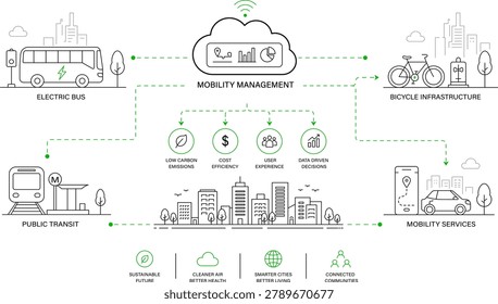 Minimal smart mobility ecosystem illustration showing electric buses, public transit, cycling infrastructure, mobility services, and analytics.
