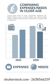 Minimalist infographic showing projected expenses and needs of the elderly. Includes bar charts with wallet and finance icons. Ideal for aging population, healthcare, and demographic topics.