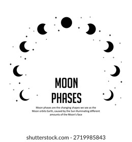 Minimalist moon phases illustration featuring a circular arrangement of lunar phases from new moon to full moon, surrounded by small stars on a clean white background