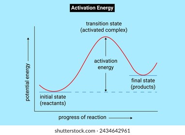 A minimum energy (activation energy,vEa) is required for a collision between molecules to result in a chemical reaction