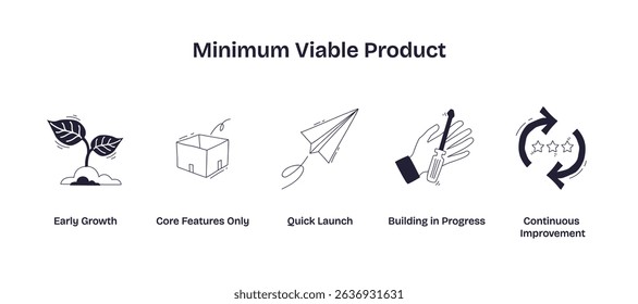 Minimum viable product concept shown with plant growth, box, and paper plane, representing early growth, core features, and quick launch. Doodle style icons