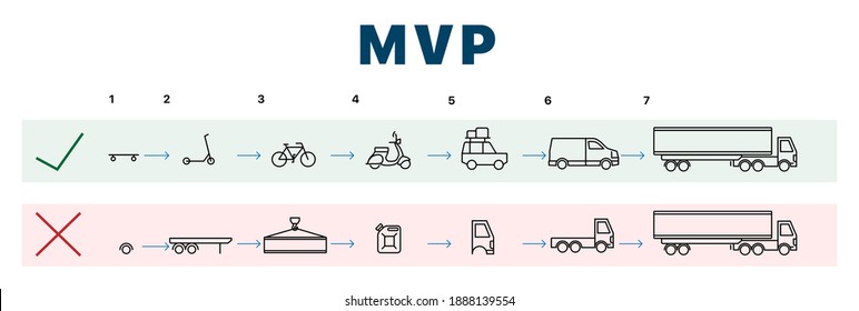 Minimum viable product. Correct and incorrect MVP construction. schedule with pictures that teach how to build a business correctly and check it for market demand.