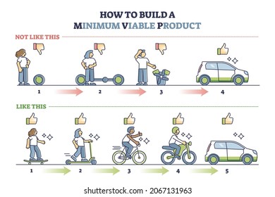 Minimum viable product or MVP development steps explanation outline diagram. Labeled educational technique for how to introduced new good to market and get attention from consumers vector illustration