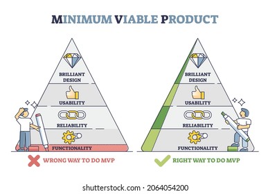 Minimum viable product as right and wrong business approach outline diagram. Labeled triangle strategy with design, usability, reliability and functionality for product development vector illustration