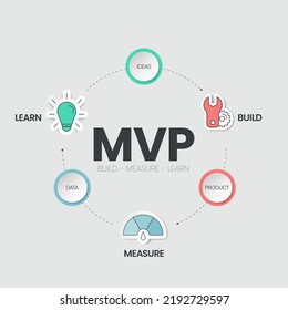 Minimum Viable Products (MVP) and Build-Measure-Learn loops infographic template has 3 steps to analyse such as build (product), measure (data) and learn (ideas). Creative business visual slide vector