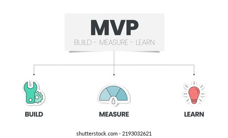 Minimum Viable Products (MVP) and Build-Measure-Learn loops infographic template has 3 steps to analyse such as build (product), measure (data) and learn (ideas). Creative business visual slide vector