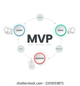 Minimum Viable Products (MVP) and Build-Measure-Learn loops infographic template has 3 steps to analyse such as build (product), measure (data) and learn (ideas). Creative business visual slide vector