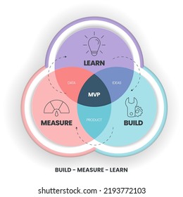 Minimum Viable Products (MVP) and Build-Measure-Learn loops infographic template has 3 steps to analyse such as build (product), measure (data) and learn (ideas). Creative business visual slide vector