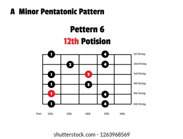 A minor pentatonic scale, Guitar , 12th position.