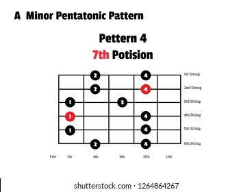 A minor pentatonic scale, Guitar , 7th position.
