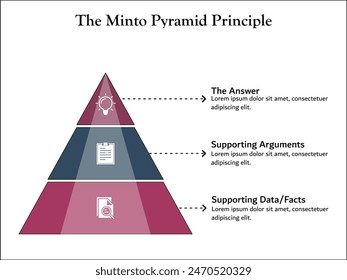 Das Minto-Pyramidenprinzip - die Antwort, unterstützende Argumente, unterstützende Daten oder Fakten. Infografische Vorlage mit Symbolen und Beschreibungsplatzhalter