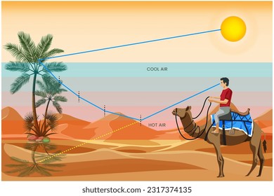 Mirage in the desert is an optical illusion caused by light refraction, creating an appearance of water or objects that are not actually there.