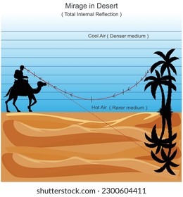 Fenómenos de espejismo en el desierto con un ejemplo de un hombre observador en la superficie caliente del desierto mirando la palmera y la reflexión. Física, ilustración científica. Reflexión interna total.