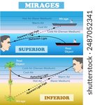 Mirages. How mirages are formed. Science education vector illustration