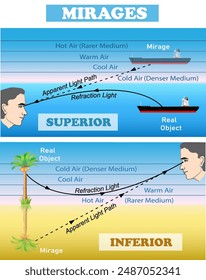 Espejismo. Cómo se forman los espejismos. Ilustración vectorial de educación de Ciencia