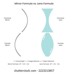 Mirror Formula versus Lens Formula educational vector infographic diagram