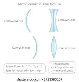 Espejo Fórmula vs Lente Fórmula Física Diagrama que muestra los tipos de espejo y lente cóncavos y convexos.
