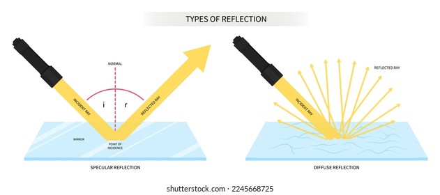 Mirror surface reflection of light scientific Specular and diffuse scattering