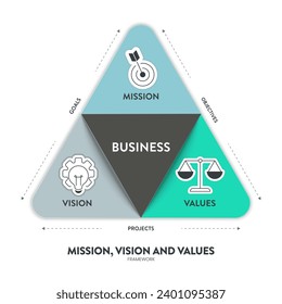 El banner del diagrama de infografía de la estrategia Misión, Visión y Valores con vectores de iconos tiene misión, valores y visiones es una hoja de ruta para el propósito de la organización de impulsar el éxito. Presentación de marketing de negocios.